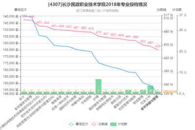 長沙民政職業技術學院機電一體化技術專業2018年在浙江投檔分數線